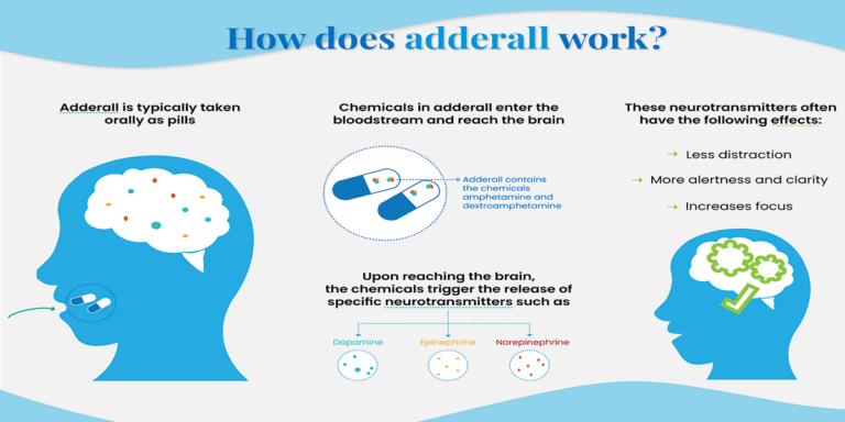 Read more about the article How does Adderall work? 